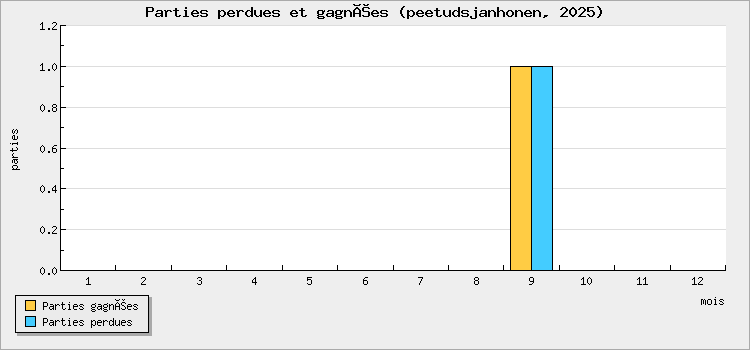 Parties perdues et gagnées