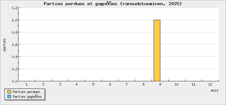 Parties perdues et gagnées