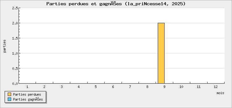 Parties perdues et gagnées