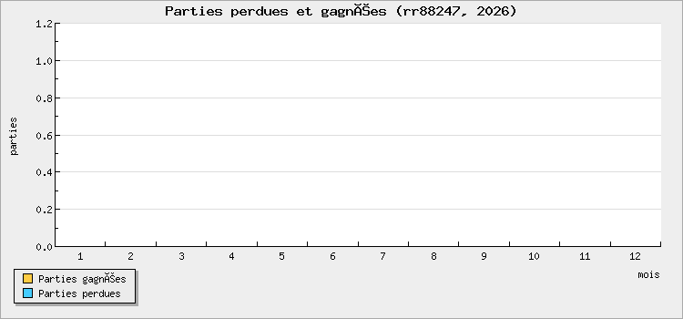 Parties perdues et gagnées