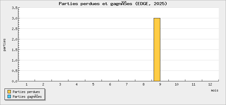 Parties perdues et gagnées