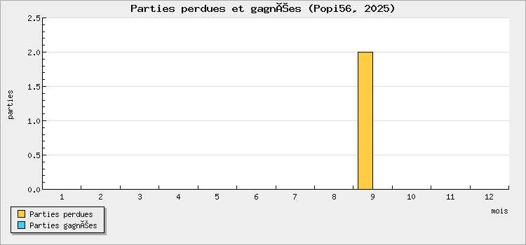 Parties perdues et gagnées