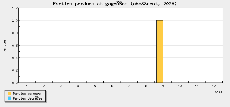 Parties perdues et gagnées
