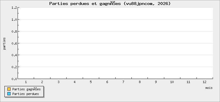 Parties perdues et gagnées