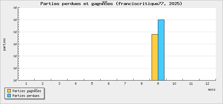 Parties perdues et gagnées