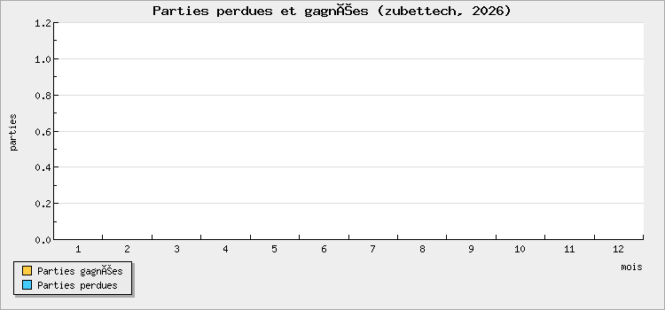 Parties perdues et gagnées