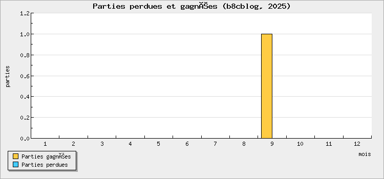 Parties perdues et gagnées