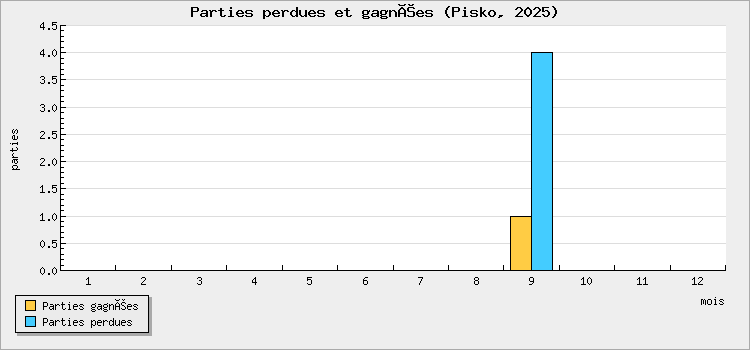 Parties perdues et gagnées
