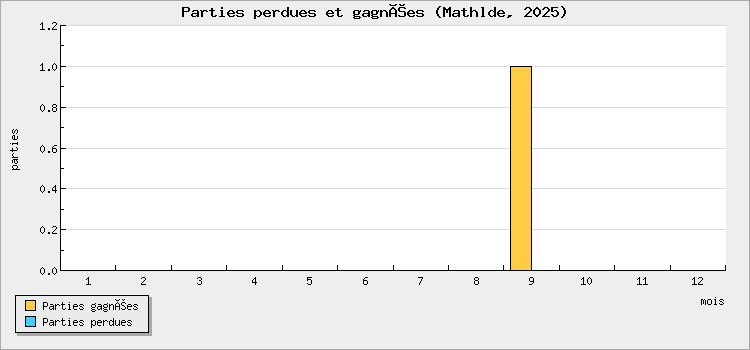 Parties perdues et gagnées