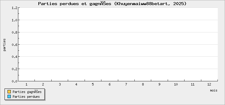 Parties perdues et gagnées