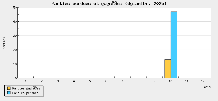 Parties perdues et gagnées