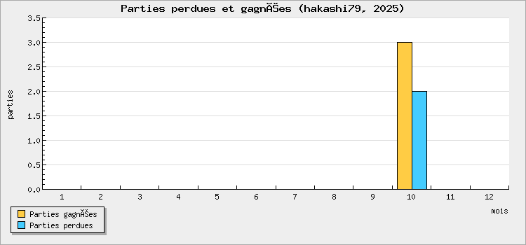 Parties perdues et gagnées