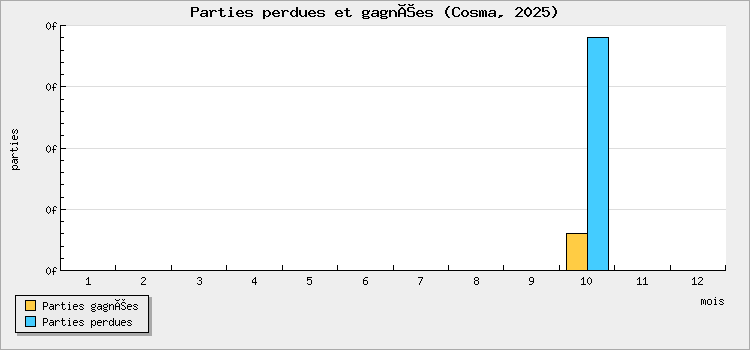 Parties perdues et gagnées