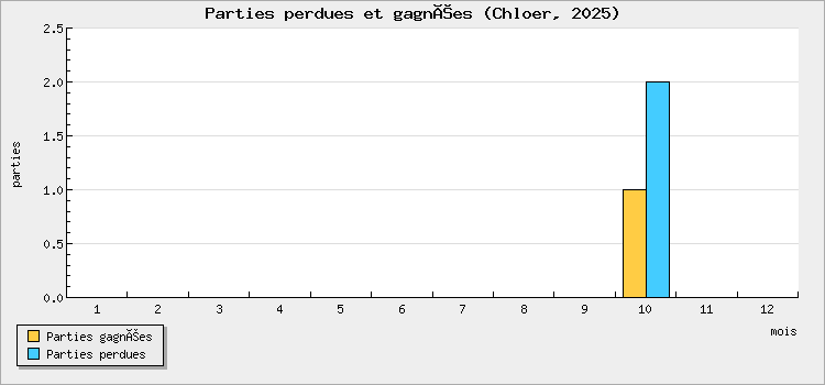 Parties perdues et gagnées