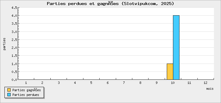 Parties perdues et gagnées