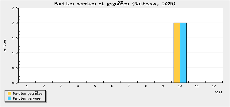 Parties perdues et gagnées