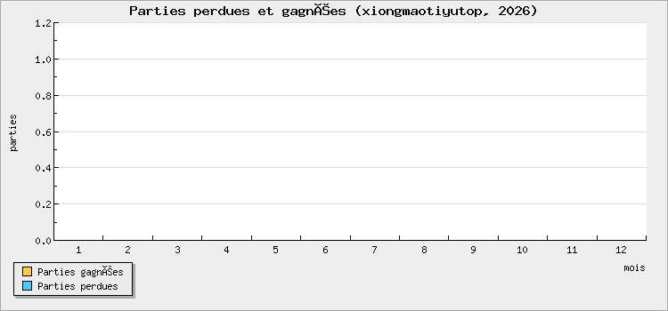 Parties perdues et gagnées