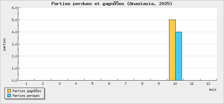 Parties perdues et gagnées