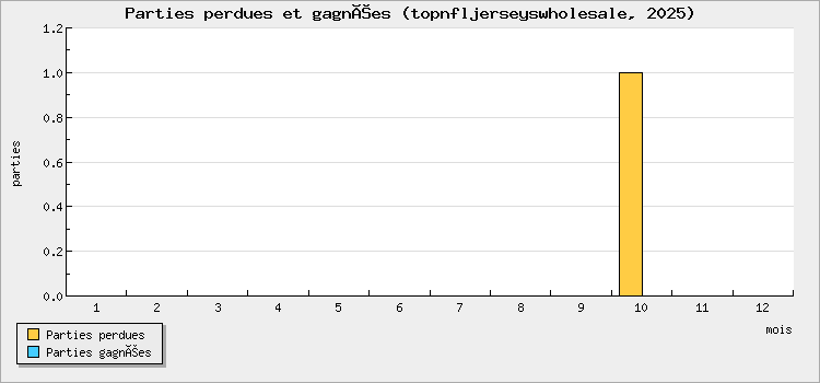 Parties perdues et gagnées