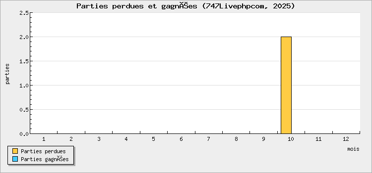 Parties perdues et gagnées