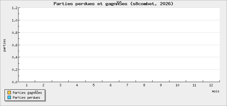 Parties perdues et gagnées