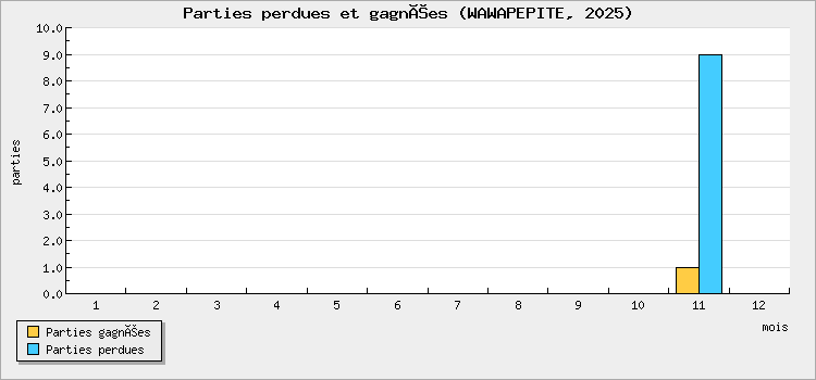 Parties perdues et gagnées