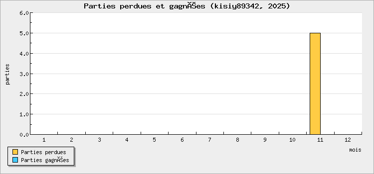 Parties perdues et gagnées