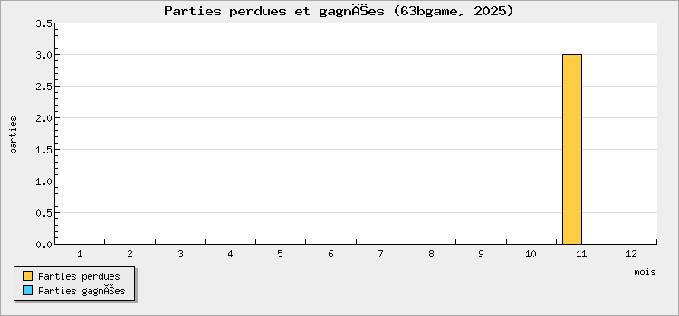Parties perdues et gagnées