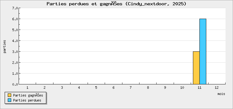 Parties perdues et gagnées