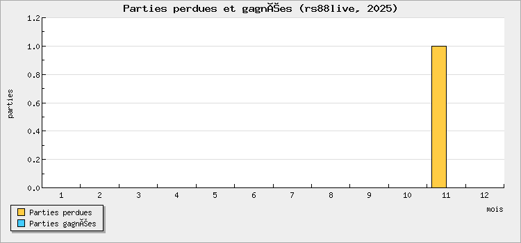 Parties perdues et gagnées