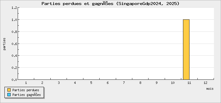 Parties perdues et gagnées