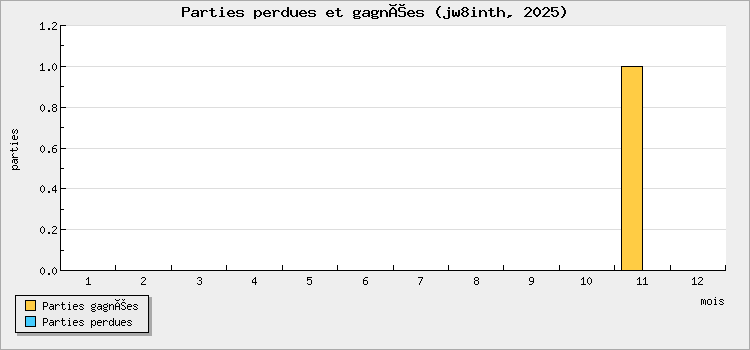 Parties perdues et gagnées