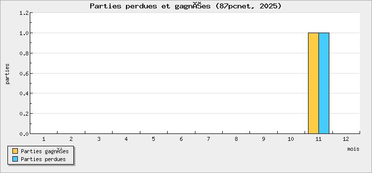 Parties perdues et gagnées