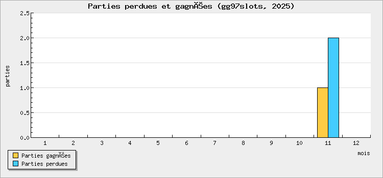 Parties perdues et gagnées