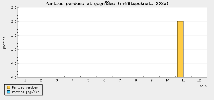 Parties perdues et gagnées