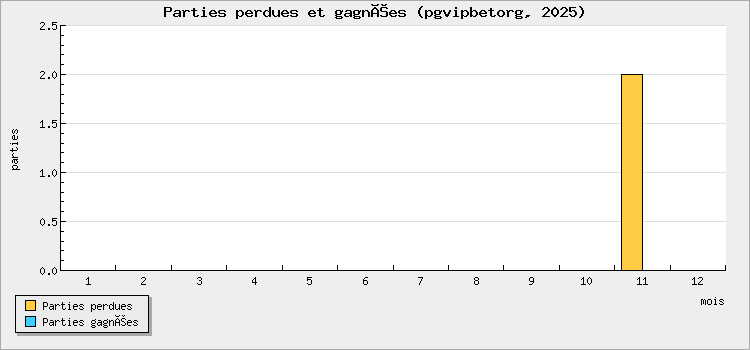 Parties perdues et gagnées