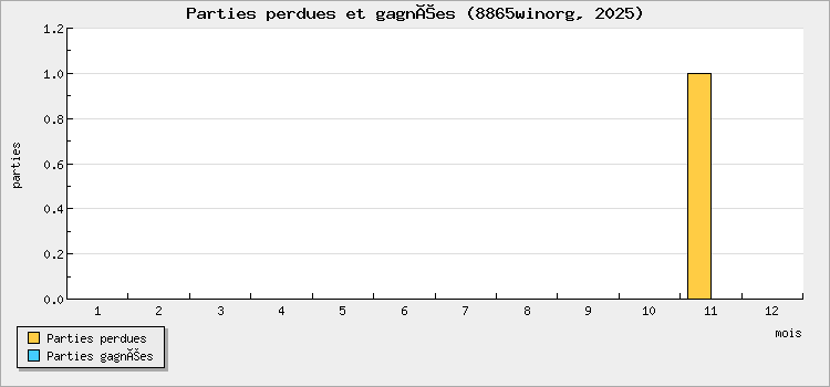 Parties perdues et gagnées