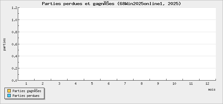 Parties perdues et gagnées