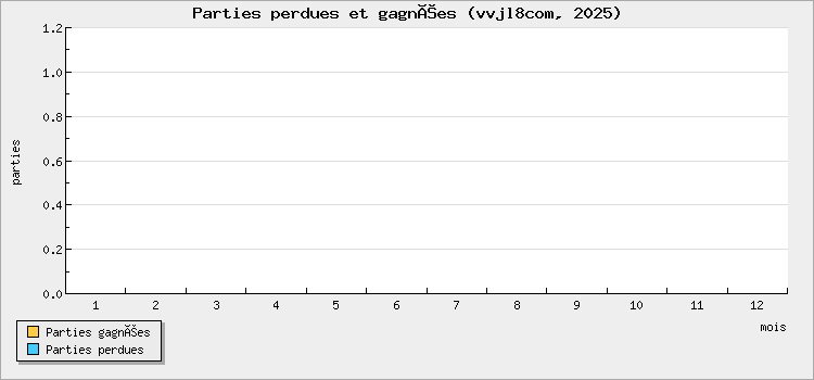Parties perdues et gagnées