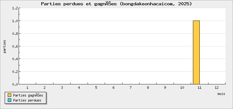 Parties perdues et gagnées