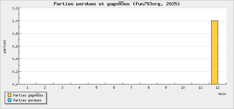 Parties perdues et gagnées