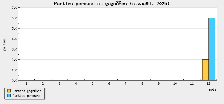 Parties perdues et gagnées