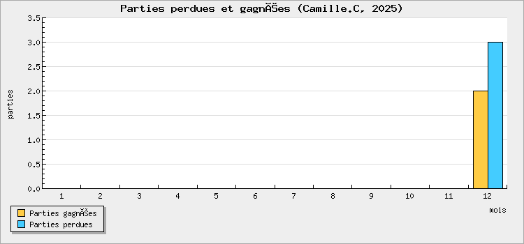 Parties perdues et gagnées