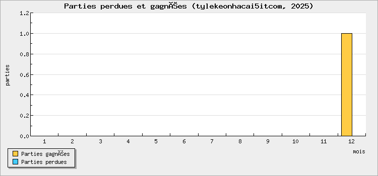 Parties perdues et gagnées