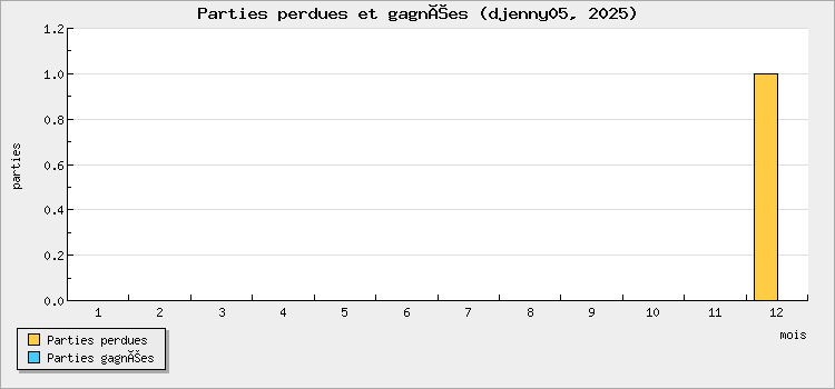 Parties perdues et gagnées