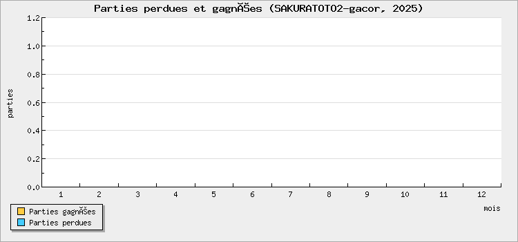 Parties perdues et gagnées