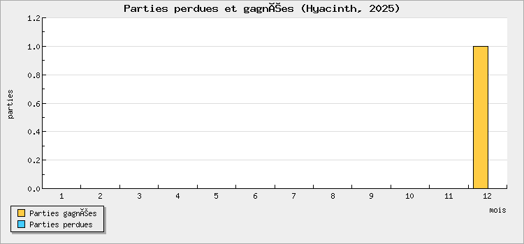 Parties perdues et gagnées