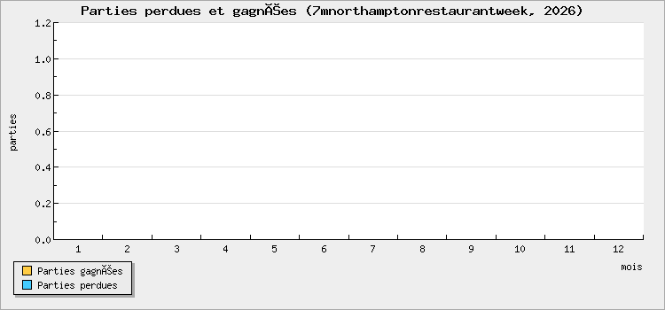 Parties perdues et gagnées