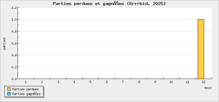 Parties perdues et gagnées