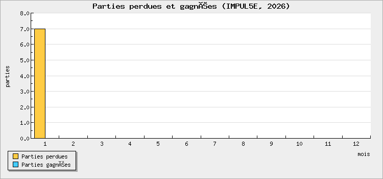 Parties perdues et gagnées